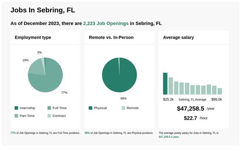 785 jobs. . Sebring jobs